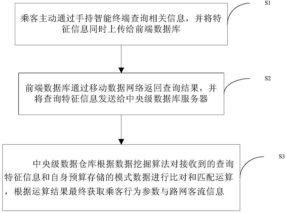 Method for carrying out active passenger information acquisition and service by using intelligent mobile phone