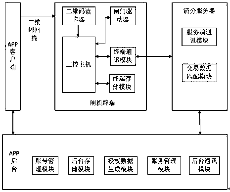 Subway taking off-line processing system and method based on off-line two-dimensional code ticket-card