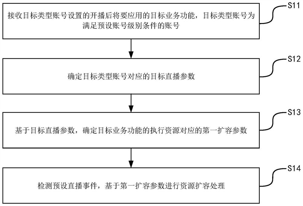 Resource allocation method and device, server, program and storage medium