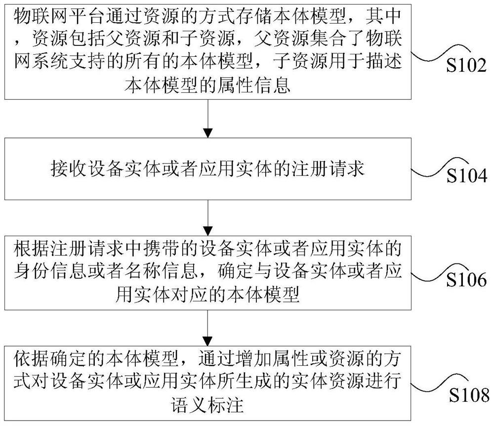 Internet of things ontology model processing method and device