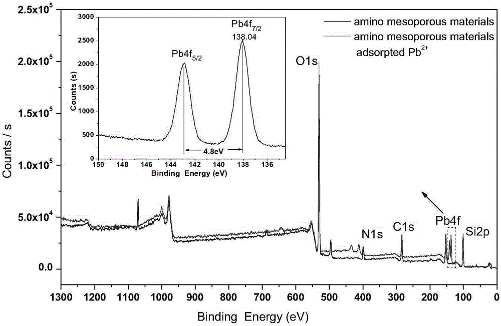 Metal ion imprinted amino functionalized mesoporous silicon adsorbent and preparation method thereof