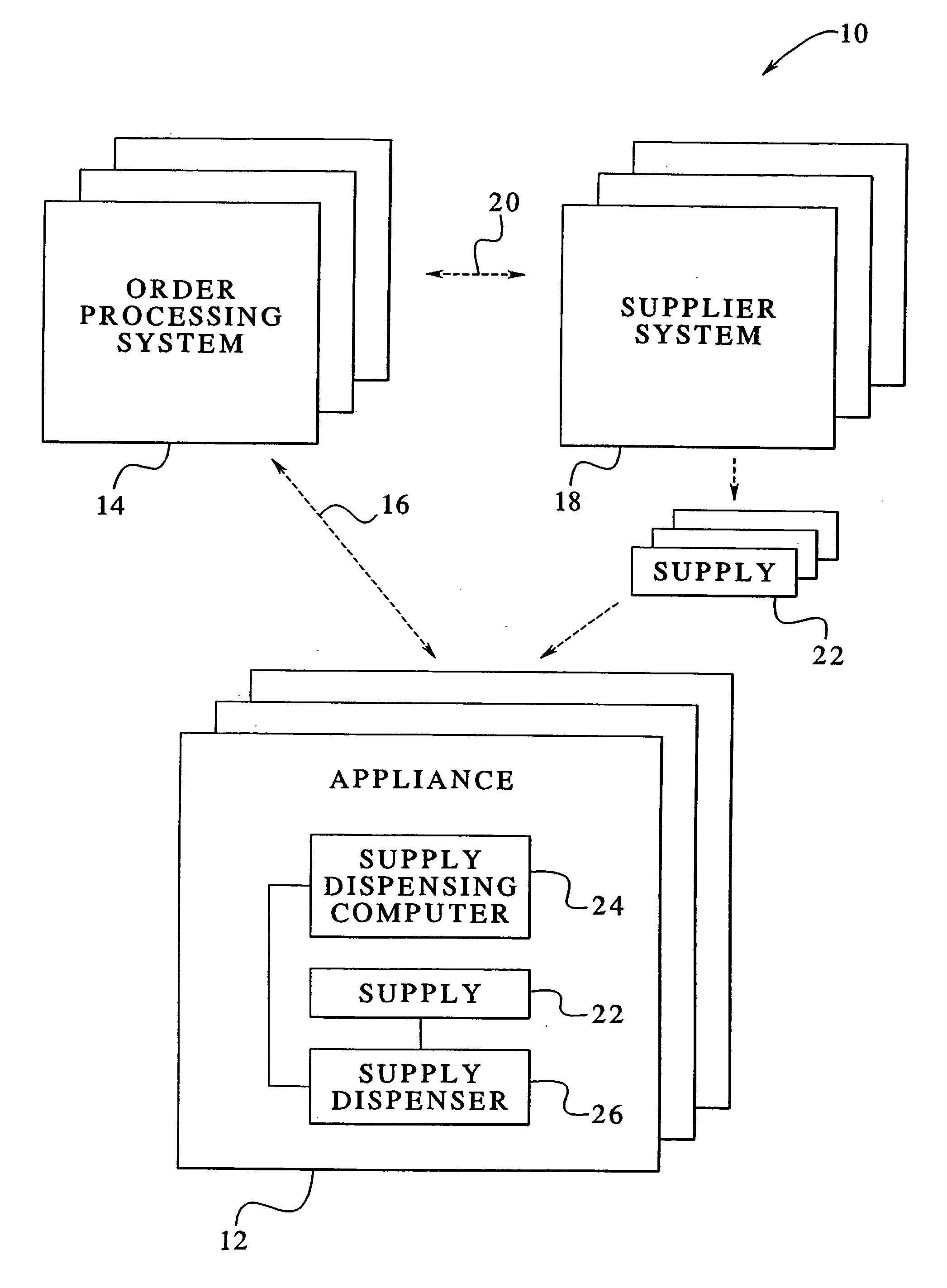 Washing machine operable with supply distribution, dispensing and use system method