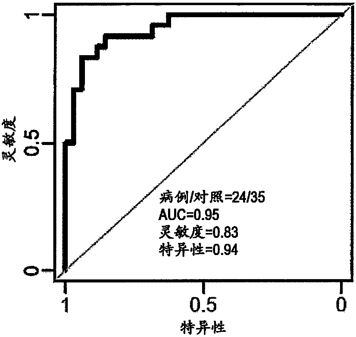Method for screening gene marker for intestinal cancer and/or gastric cancer, gene marker screened by the method, and use of gene marker