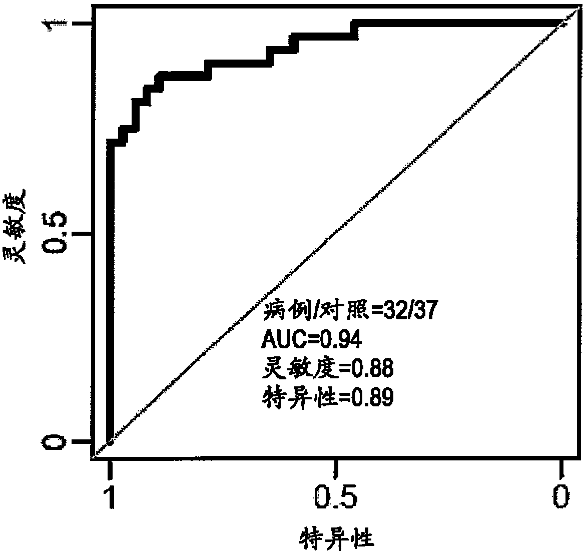 Method for screening gene marker for intestinal cancer and/or gastric cancer, gene marker screened by the method, and use of gene marker