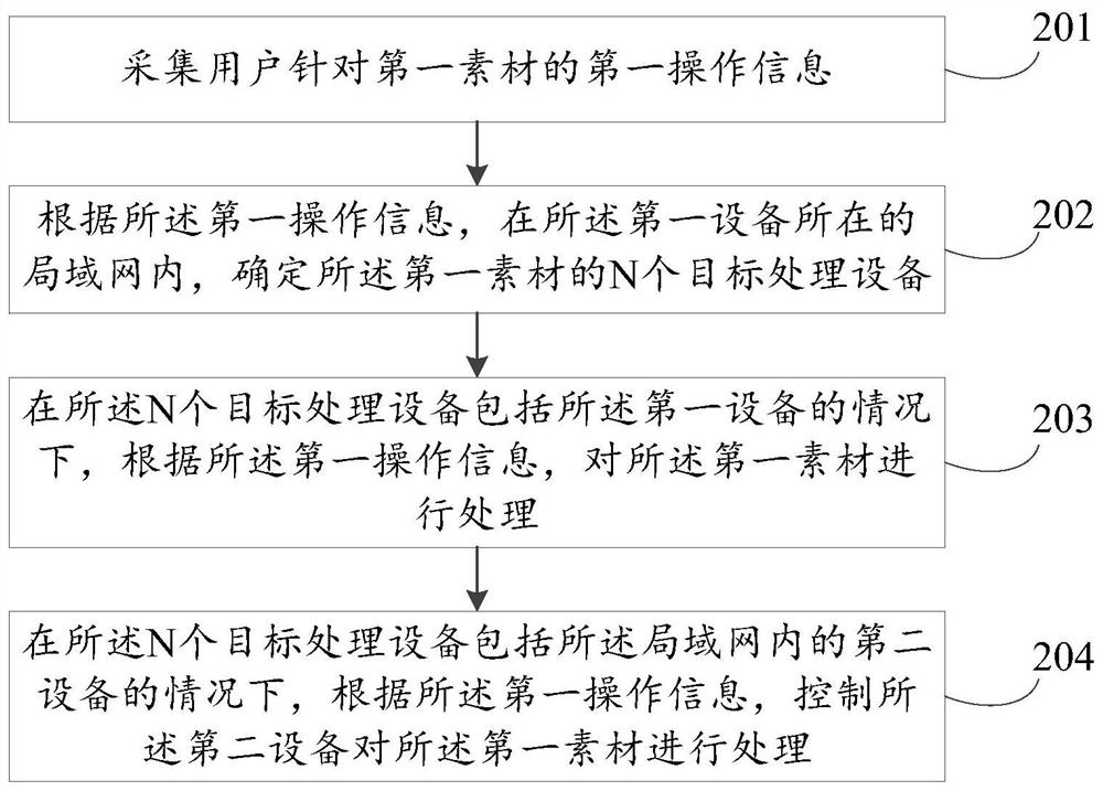 Material processing method and device, electronic equipment and readable storage medium