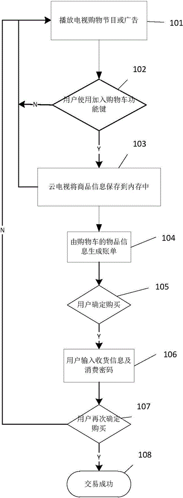 Television shopping method based on cloud computing