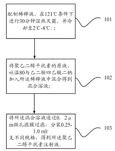 A kind of pegylated interferon injection and preparation method thereof