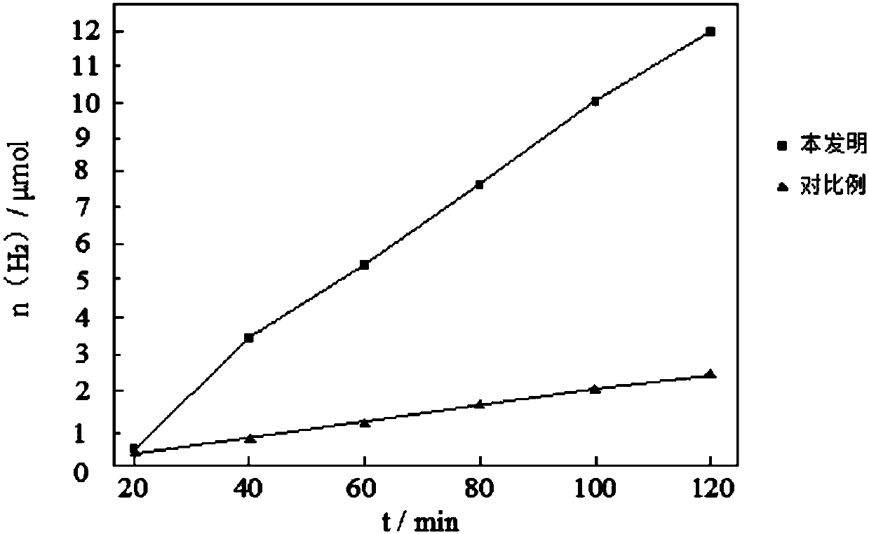 Preparation method of double-doped rutile TiO2 nanorods