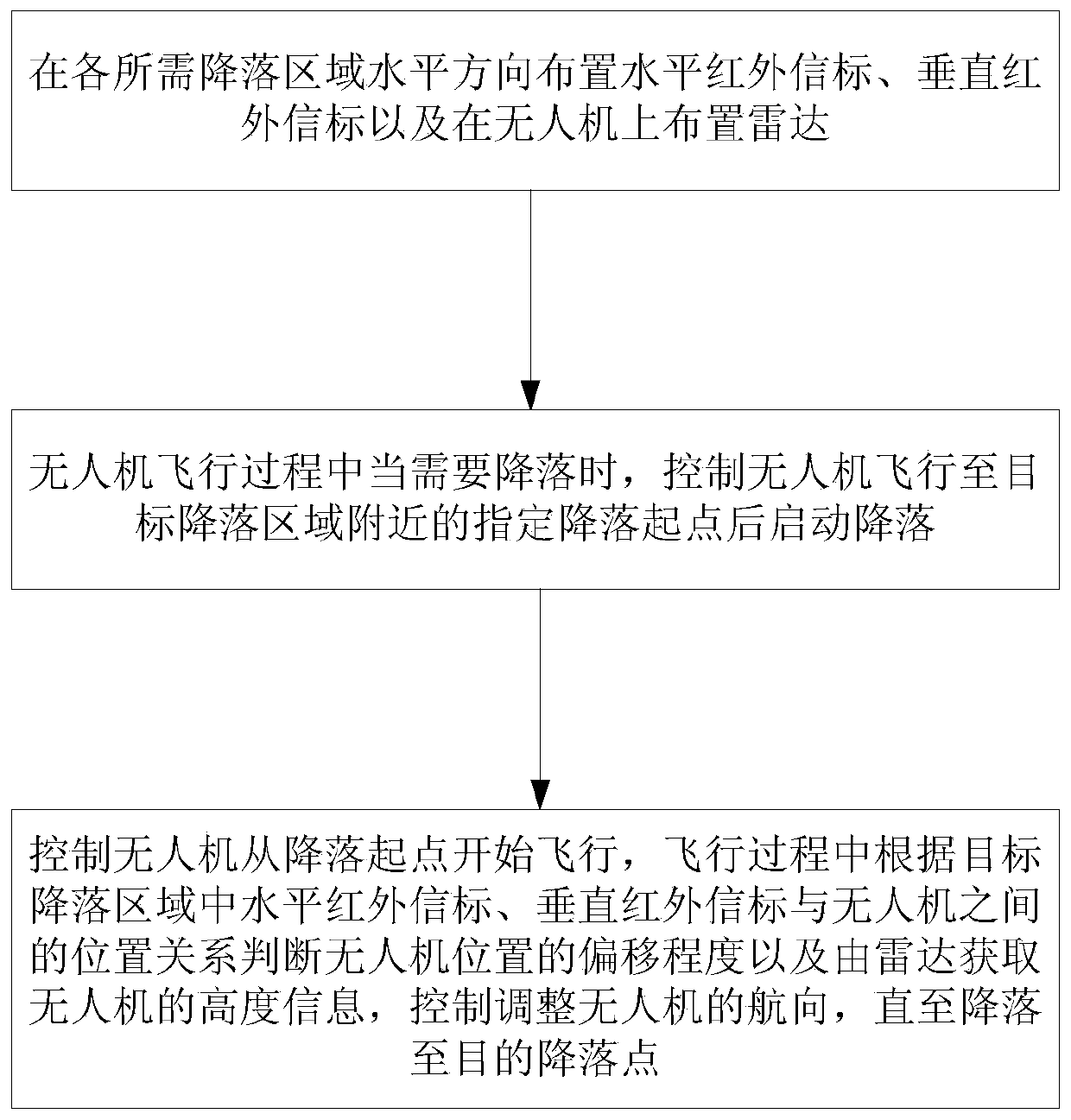 Radar and infrared fused unmanned aerial vehicle landing control method and device