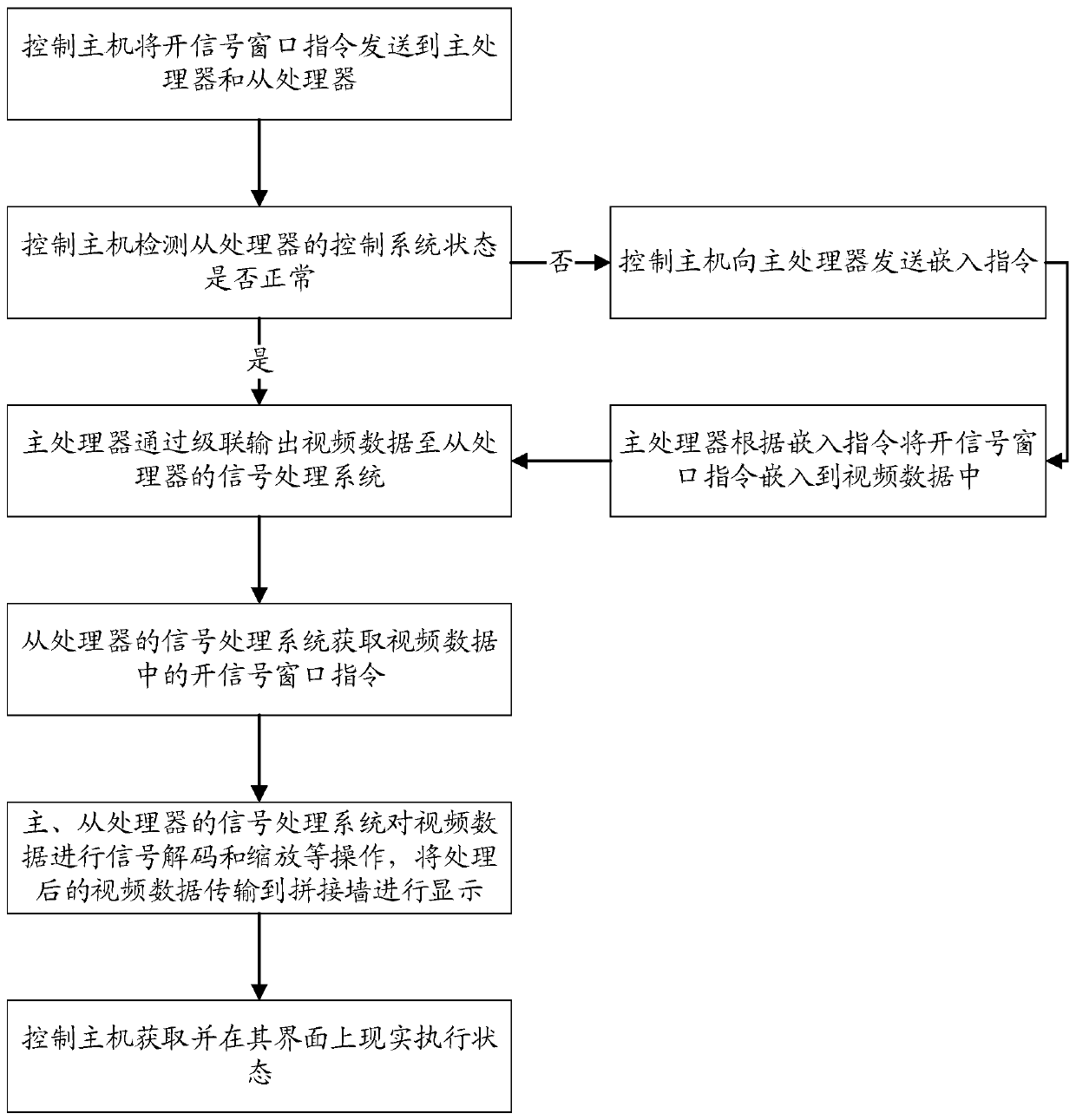 Cascade processor fault handling method, system and device