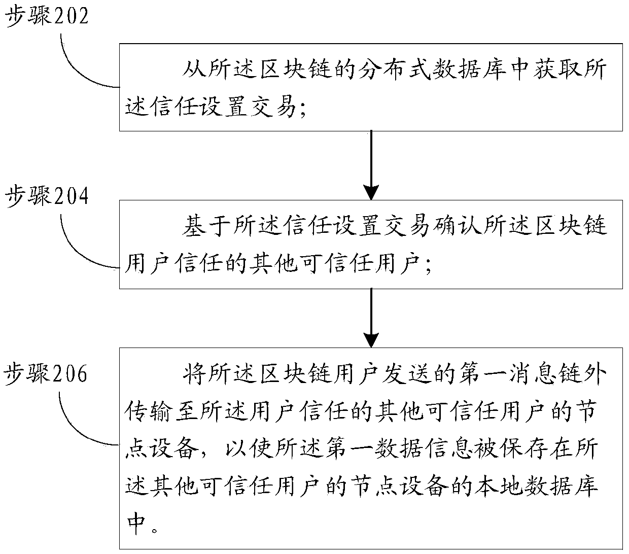 Private transaction based on a block chain and an application method and device thereof