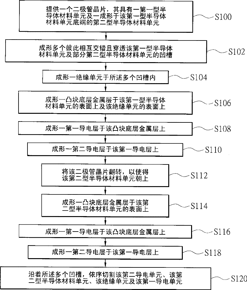 Manufacture method of wafer level upright type diode packaging structure