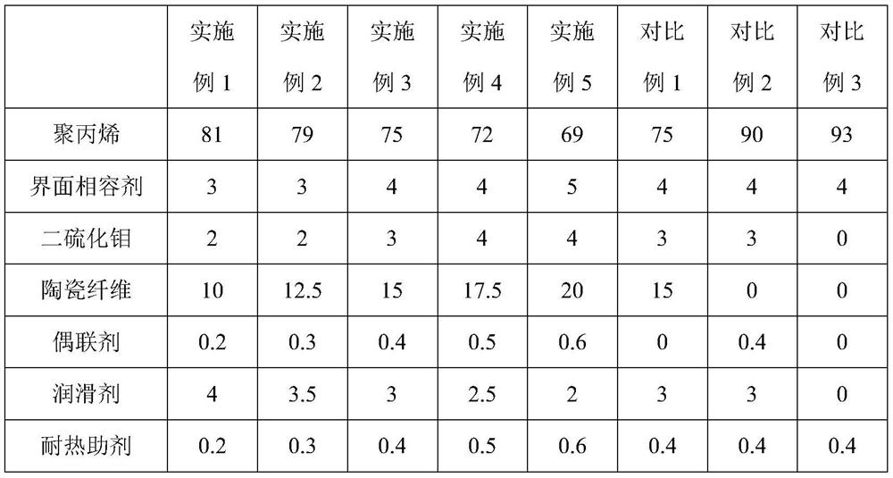 High-wear-resistance polypropylene material and preparation method thereof