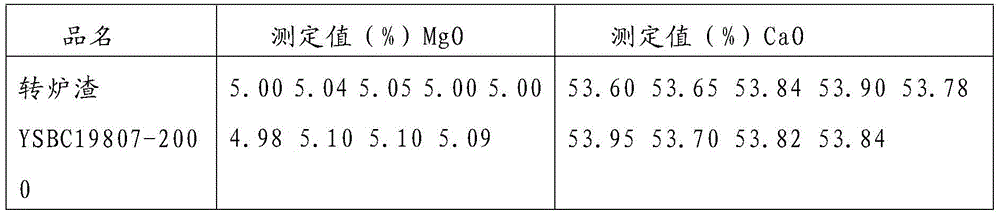 Measuring method for content of calcium oxide and magnesium oxide in open-hearth furnace slag, converter slag and electric furnace slag