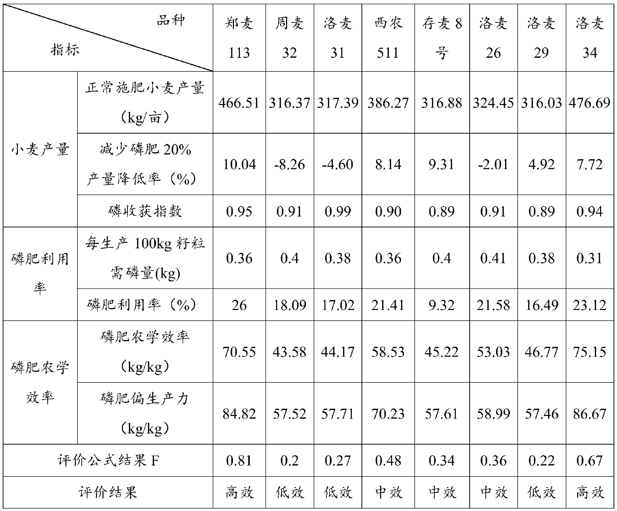 Screening method of wheat varieties utilizing phosphorus with high efficiency