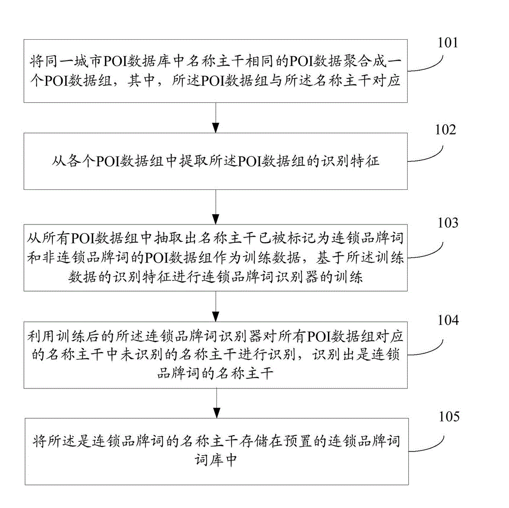 Method and device for establishing chain brand word bank and category word bank