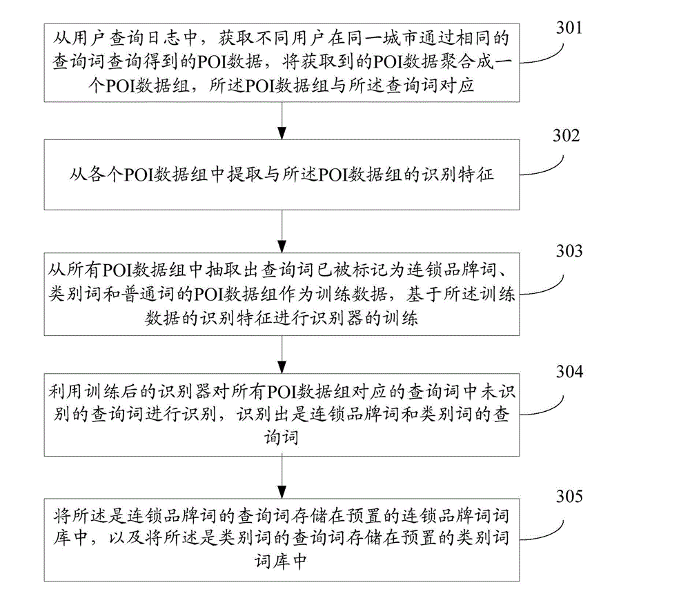 Method and device for establishing chain brand word bank and category word bank