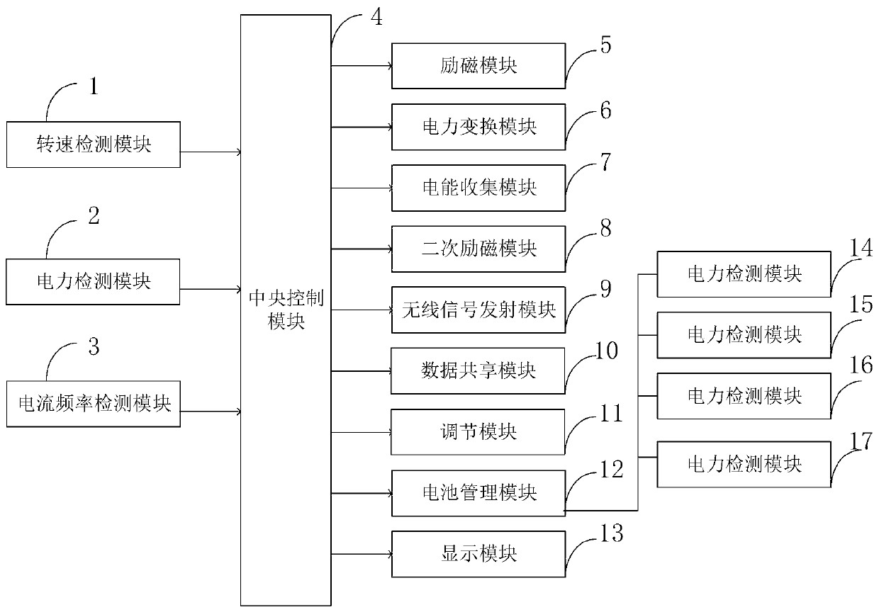 Conversion device and conversion method for secondary excitation wind power generation