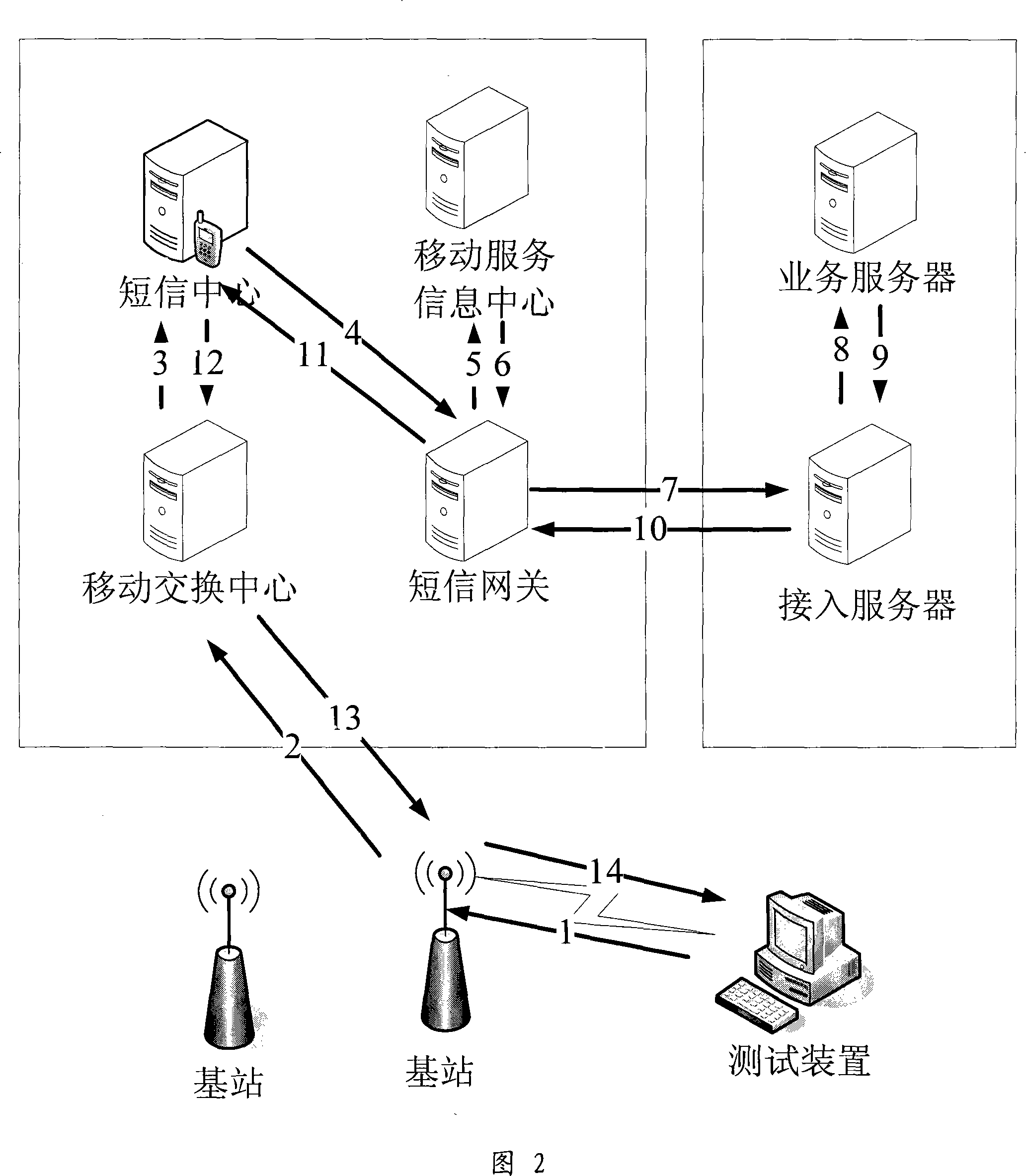 Method, system and network appliance for testing note business