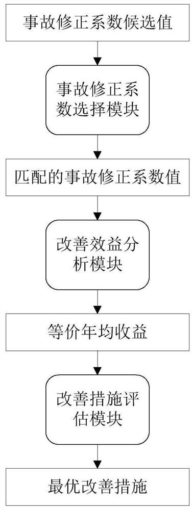 Evaluation Method of Traffic Safety Improvement Effect Based on Accident Correction Coefficient Matching Technology