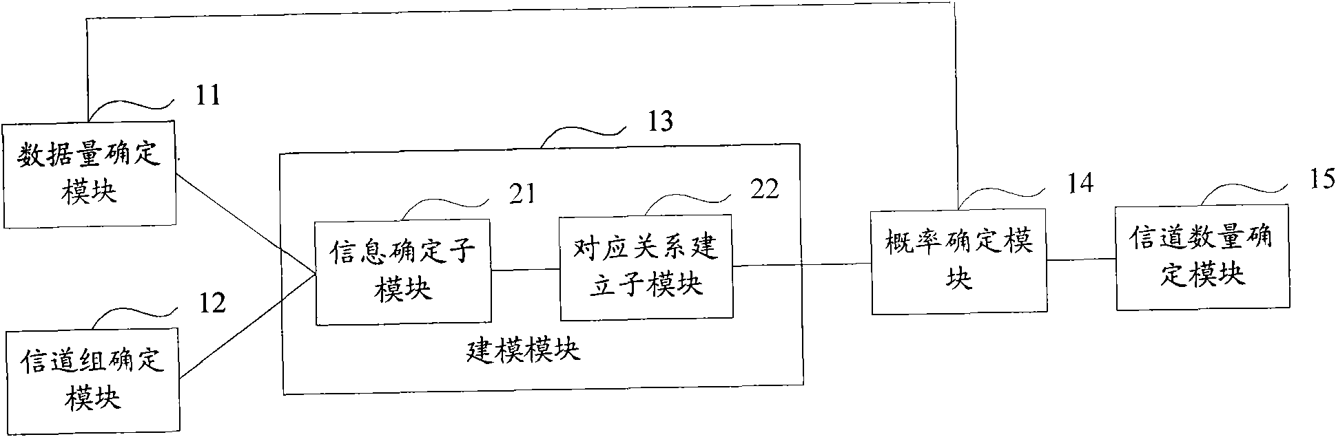 Method and system for determining number of channels