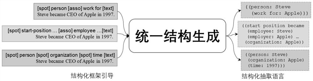 Universal information extraction method and system based on unified structure generation