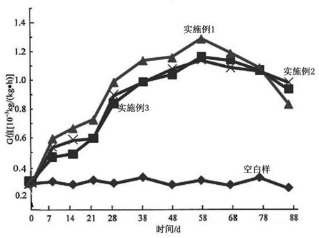 Bactericide for rapidly recovering balanced nutrition of river bottom soil, preparation method and application