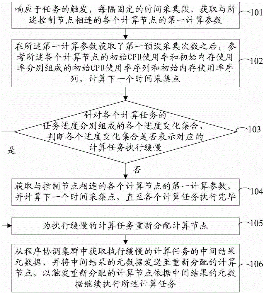 Task scheduling method and device as well as control node