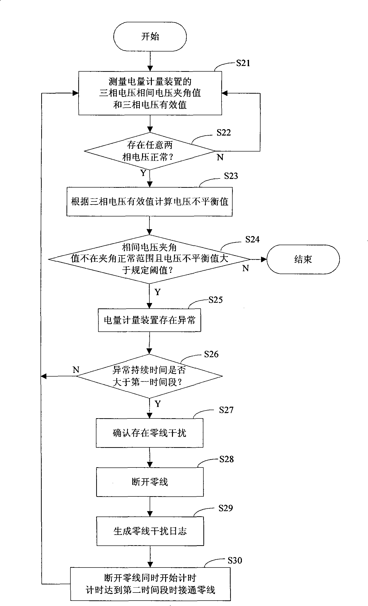 Method and device for detecting abnormity of zero line of electric quantity metering device