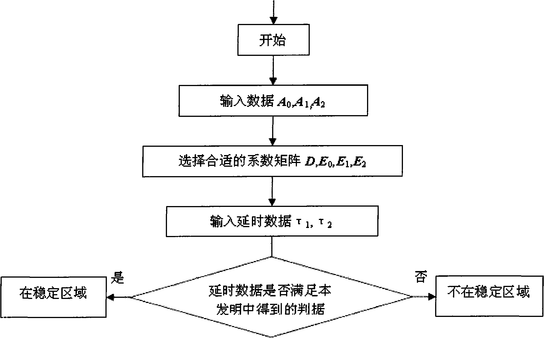 Discrimination method of double-delay dependent robust stability of power system