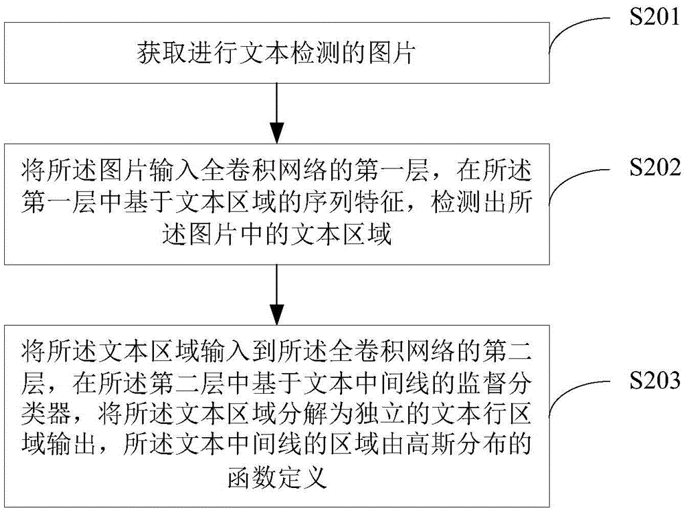 Image text detection method and device