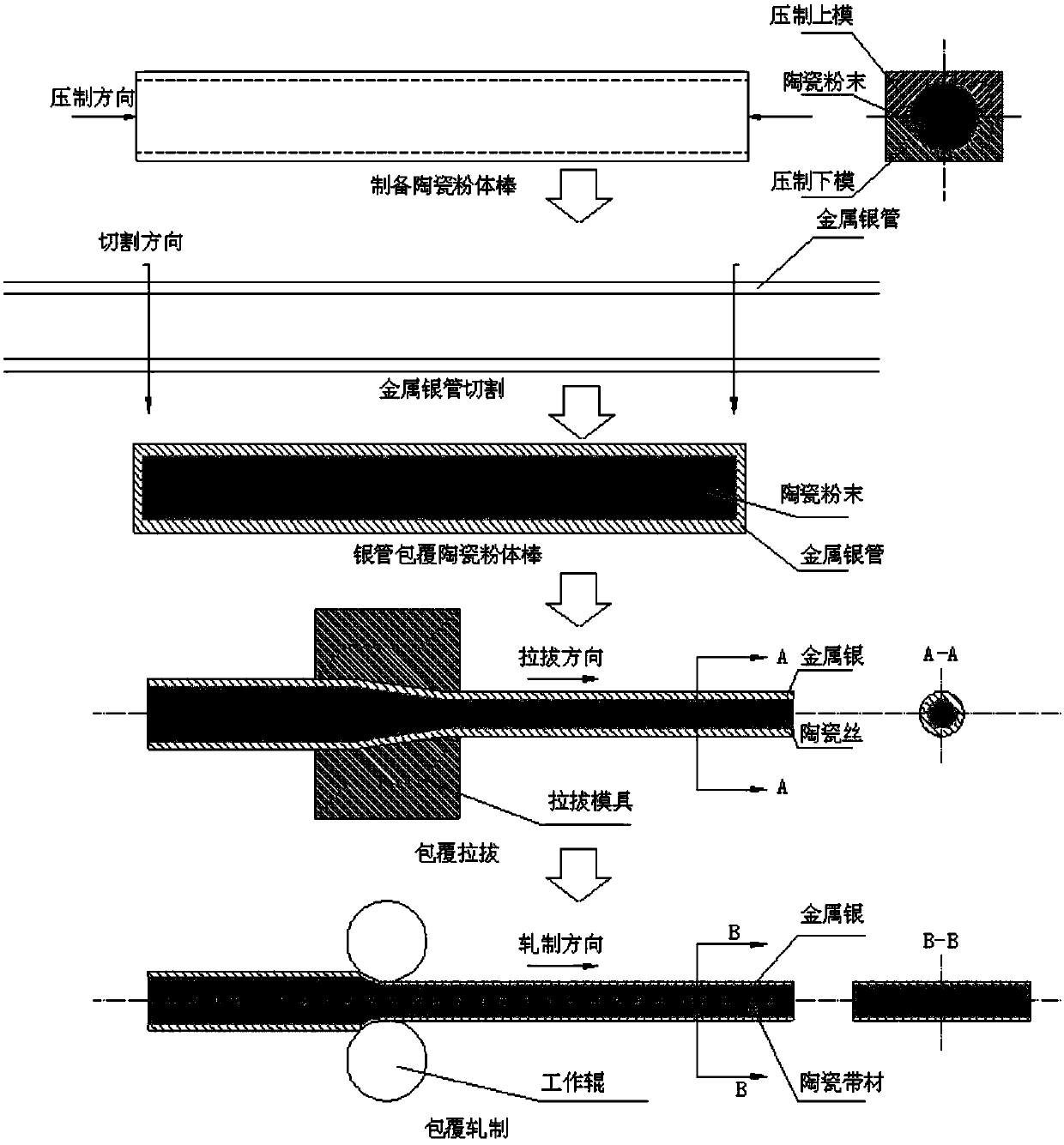 Method for preparing bismuth ferrite-based strip material by coating ceramic powder with silver tube