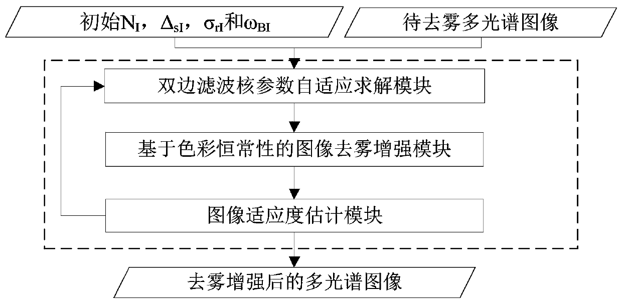 An image adaptive dehazing enhancement method with color constancy