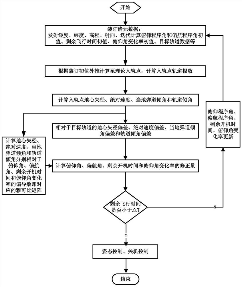 A Real-time Orbit Maneuvering Control Method Based on Target Orbit Parameters