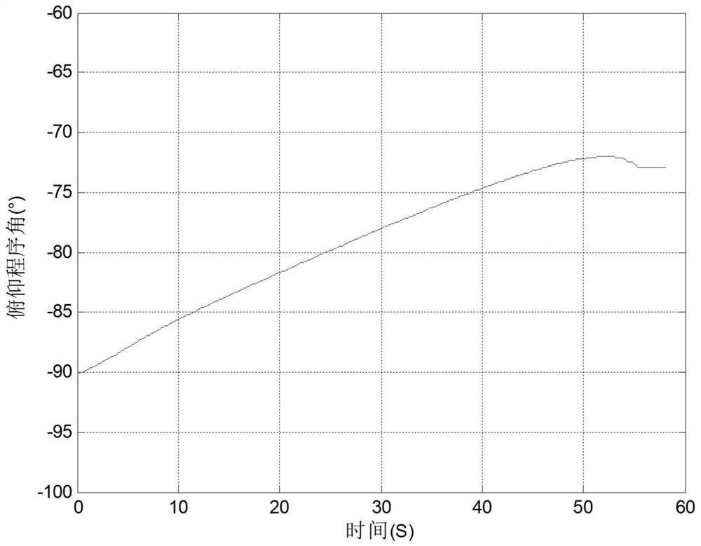 A Real-time Orbit Maneuvering Control Method Based on Target Orbit Parameters