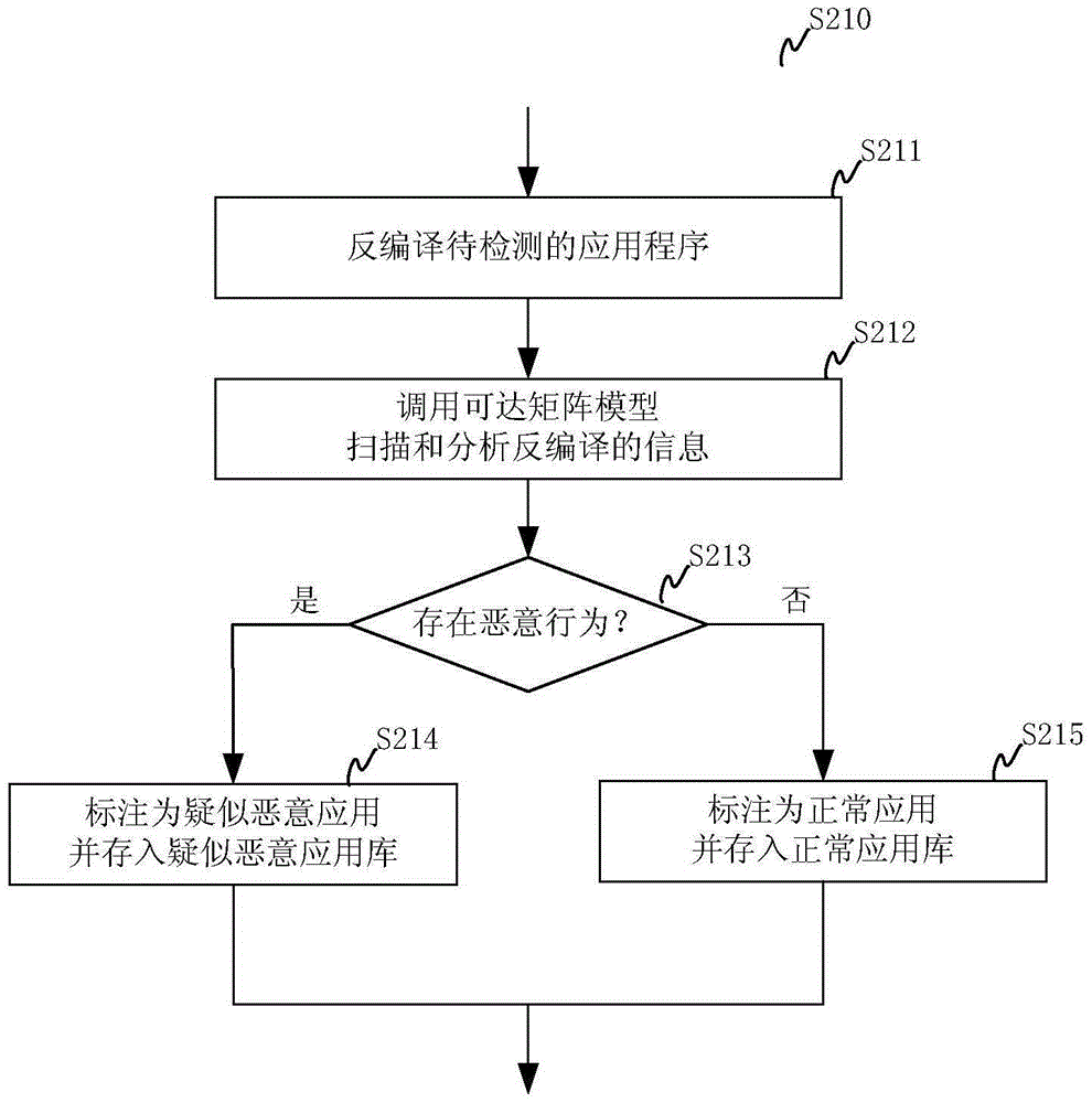 Malicious application detection method and system