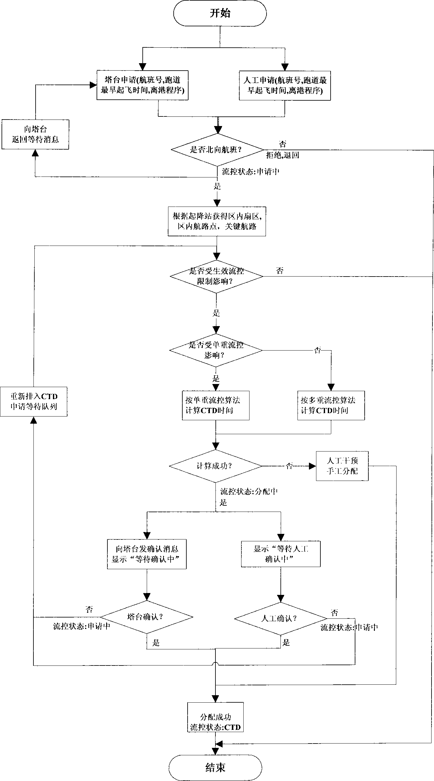 Management control method for accelerating flight traffic with computer