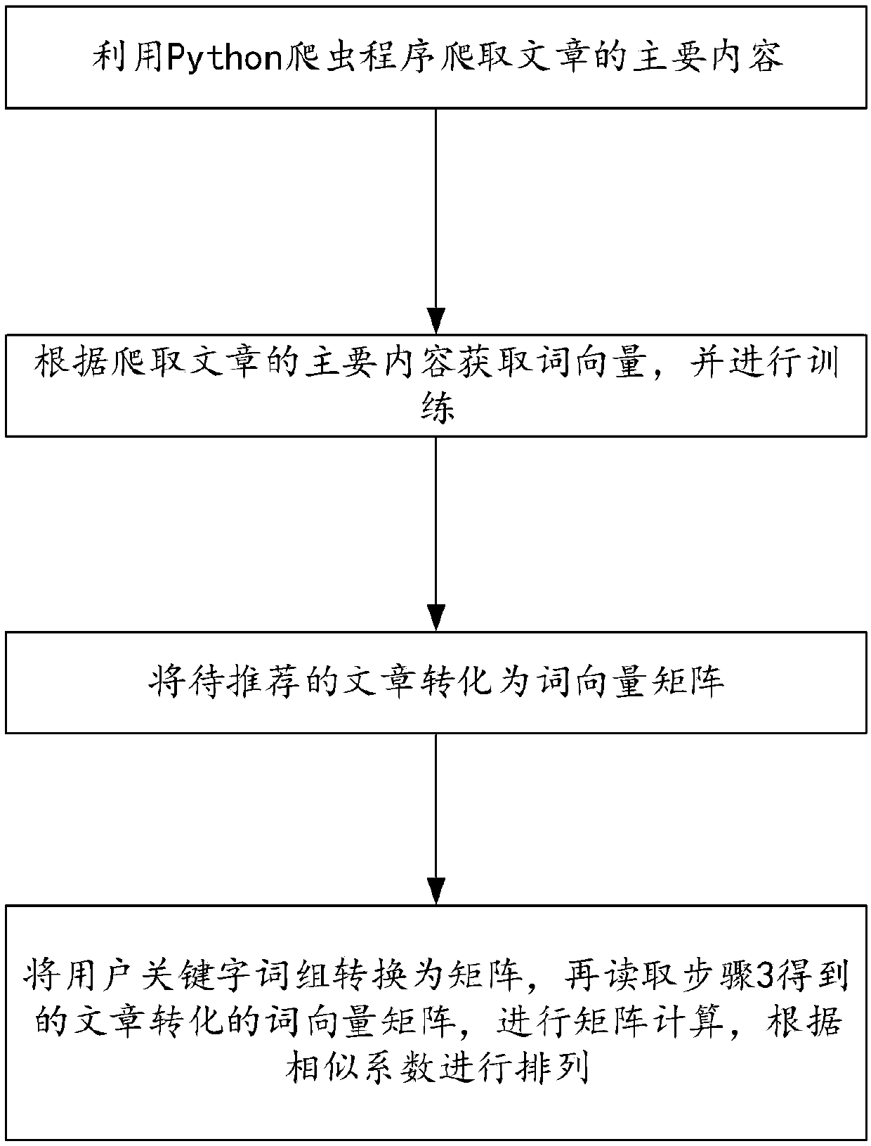 Article recommendation method based on Chinese similarity calculation