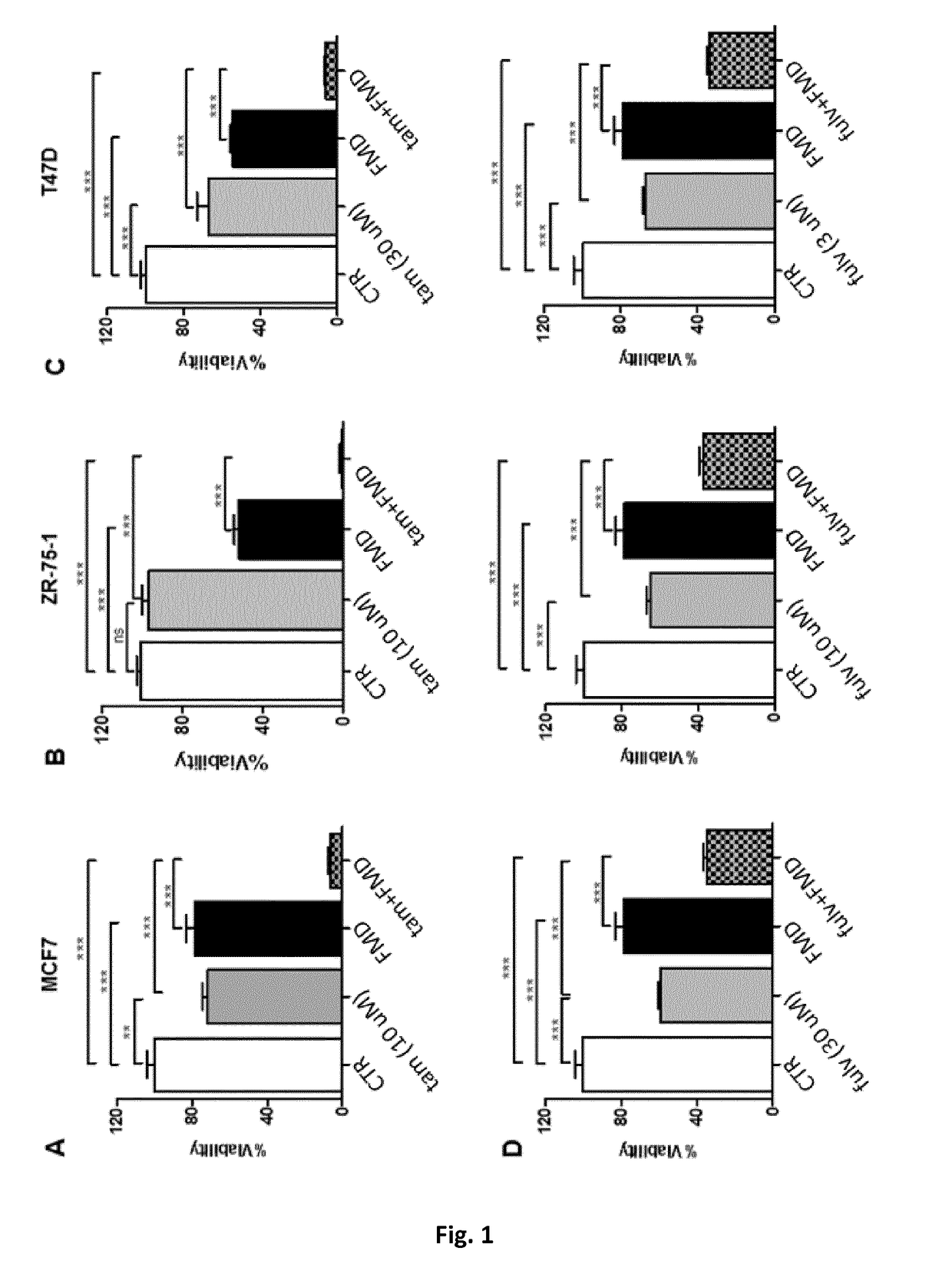 Use of a fasting mimicking diet to enhance the efficacy of antiestrogens in cancer