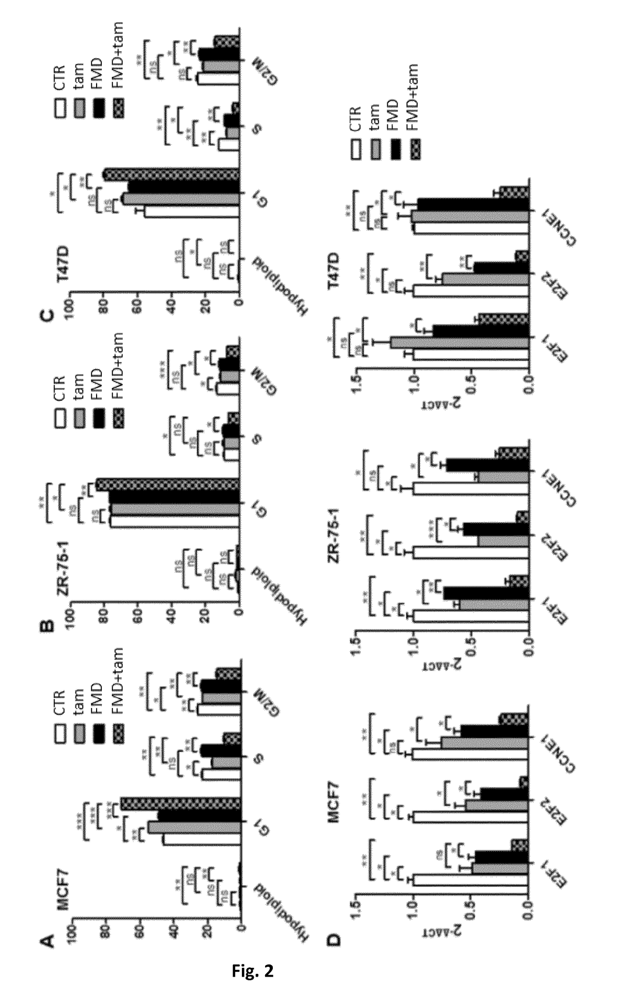 Use of a fasting mimicking diet to enhance the efficacy of antiestrogens in cancer
