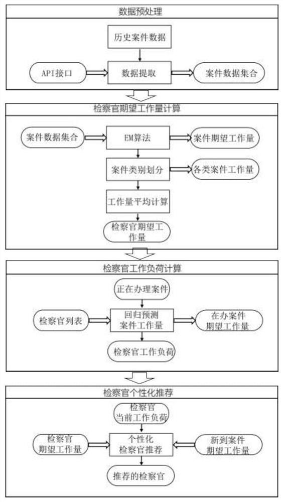 Improved KNN-based procuratorial officer personalized recommendation method