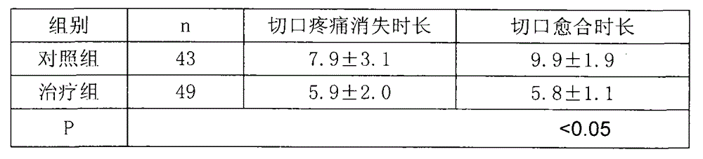 Externally-applied traditional Chinese medicine agent for treating chronic pelvic inflammation after operation of ectopic pregnancy, and nursing method after operation of ectopic pregnancy