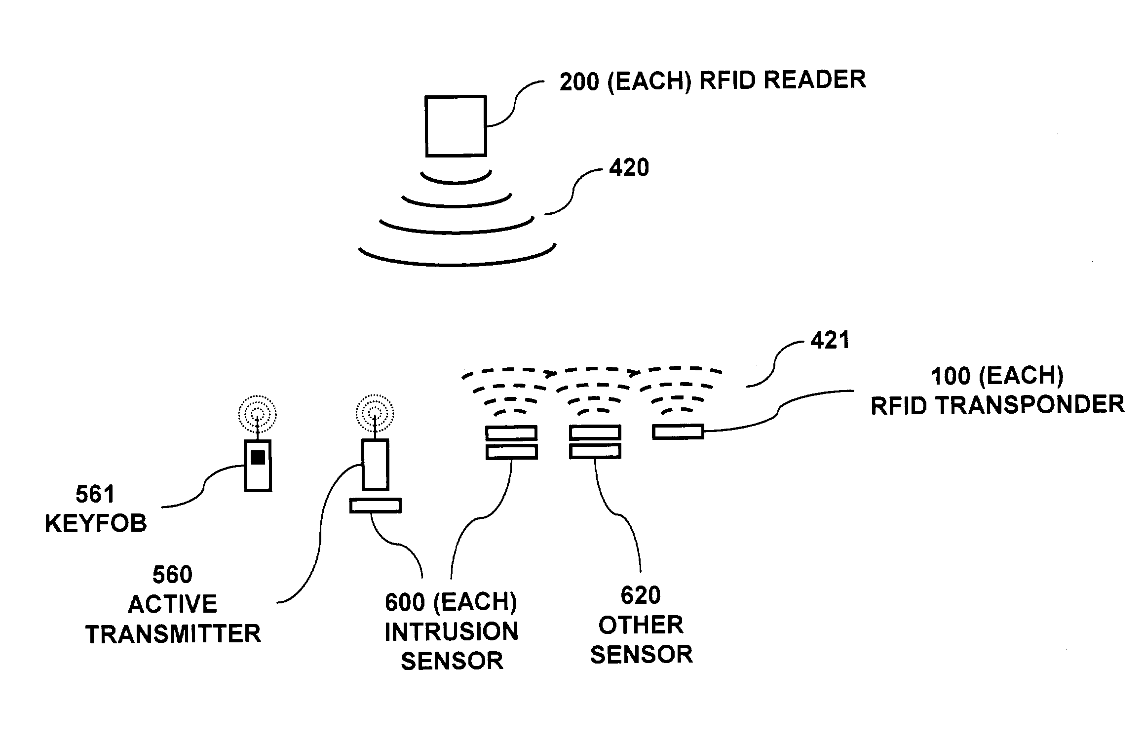 RFID based security network