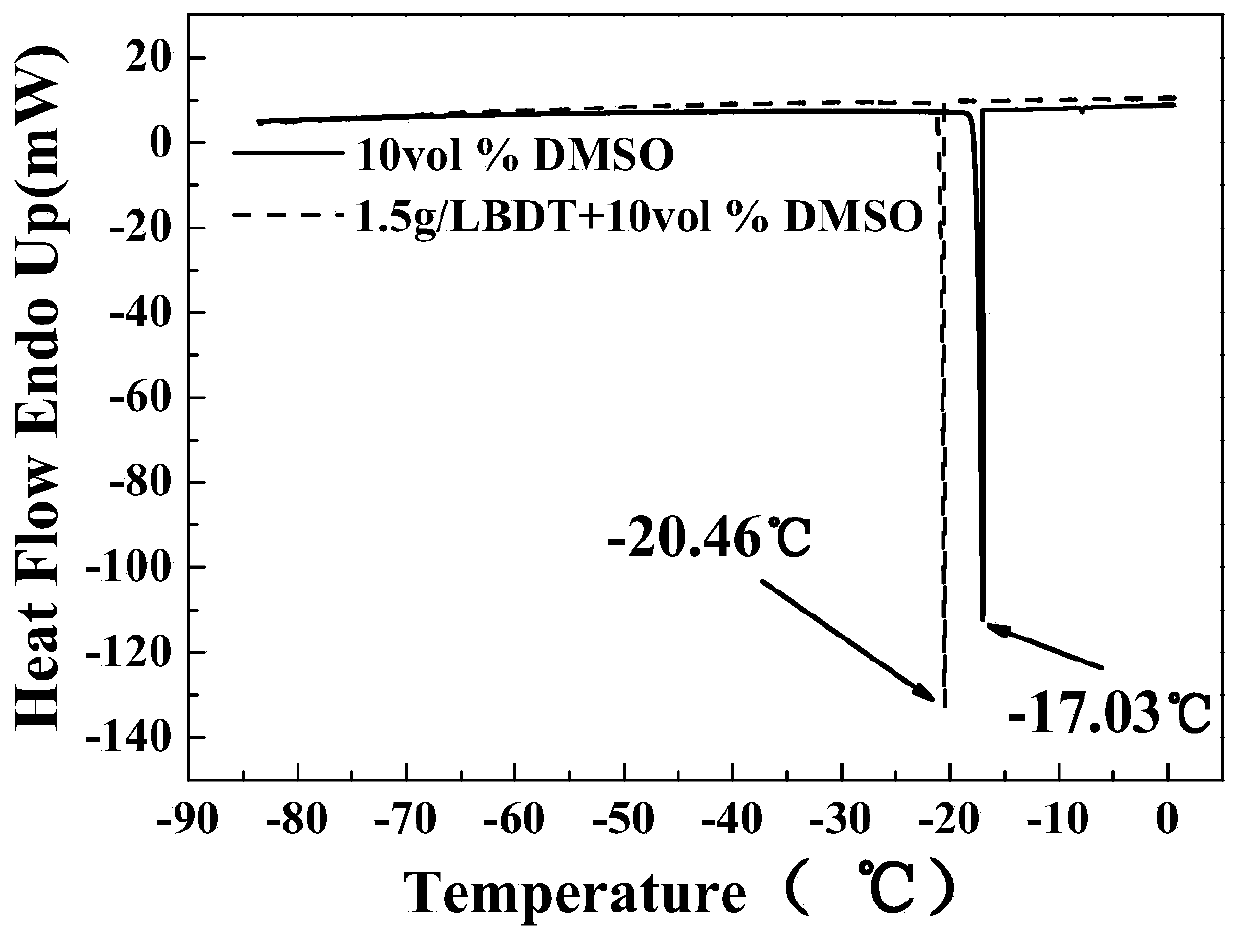 A Method for Cryopreserving Schwann Cells Using Supramolecular Hydrogels in a Confined Space