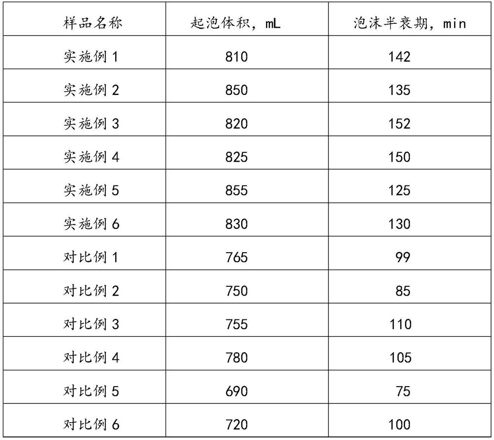 Oil-resistant, anti-adsorption, low-tension foam oil displacement agent and its preparation method and application