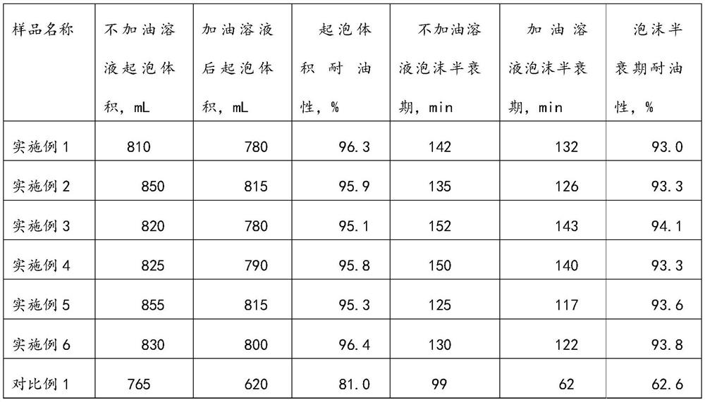 Oil-resistant, anti-adsorption, low-tension foam oil displacement agent and its preparation method and application