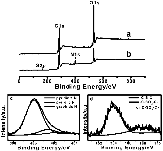 Method for preparing graphene simultaneously doped with nitrogen and sulfur through biological reduction