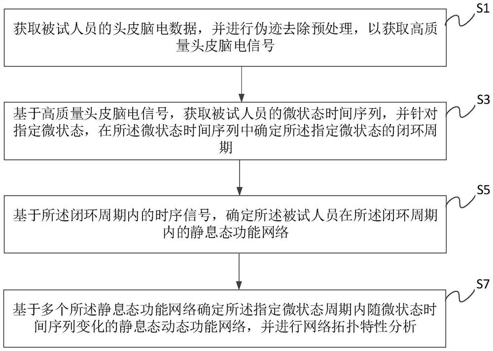 Dynamic brain function network generation method, system and equipment