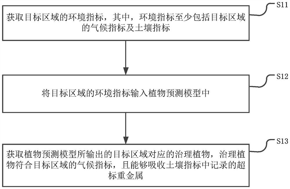 A kind of determination method and device of soil management plant