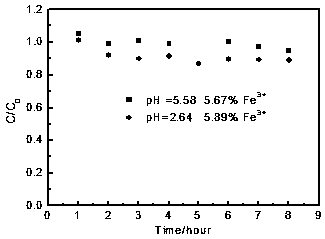 Method for performing catalytic oxidation on hydrogen sulfide through 1-butyl-3-methylimidazole ethylene diamine tetraacetic acid (EDTA) iron